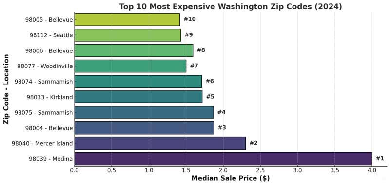 Top 10 most expensive Washington  zip codes for real estate. Kirkland is ranked 5th most expensive in 2024. 